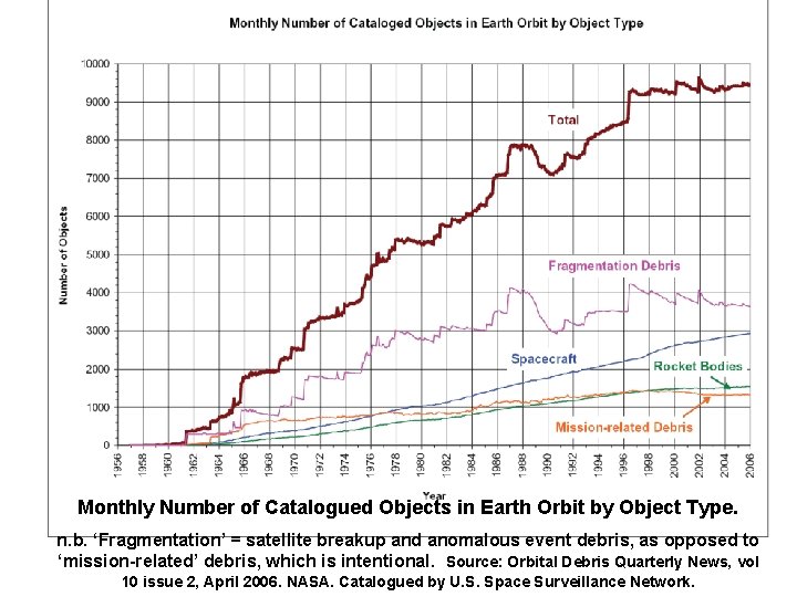 Monthly Number of Catalogued Objects in Earth Orbit by Object Type. n. b. ‘Fragmentation’