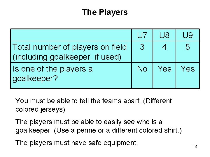 The Players Total number of players on field (including goalkeeper, if used) Is one The Players Total number of players on field (including goalkeeper, if used) Is one