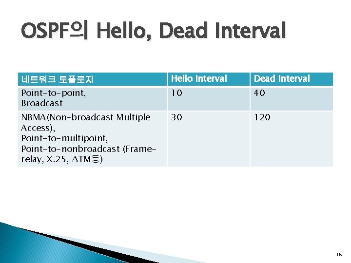 OSPF의 Hello, Dead Interval 네트워크 토폴로지 Hello Interval Dead Interval Point-to-point, Broadcast 10 40