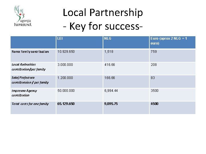Local Partnership - Key for success. LEI NLG Euro (aprox 2 NLG = 1