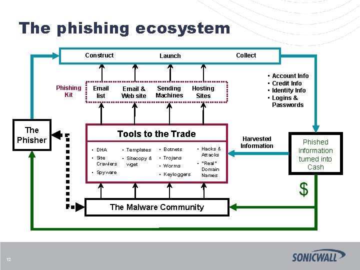 The phishing ecosystem Construct Phishing Kit Email list Email & Web site The Phisher