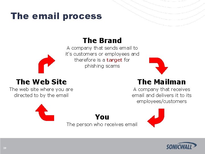 The email process The Brand A company that sends email to it’s customers or