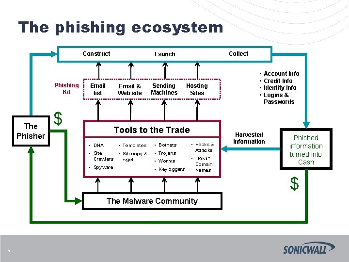 The phishing ecosystem Construct Phishing Kit The Phisher Email list Email & Web site