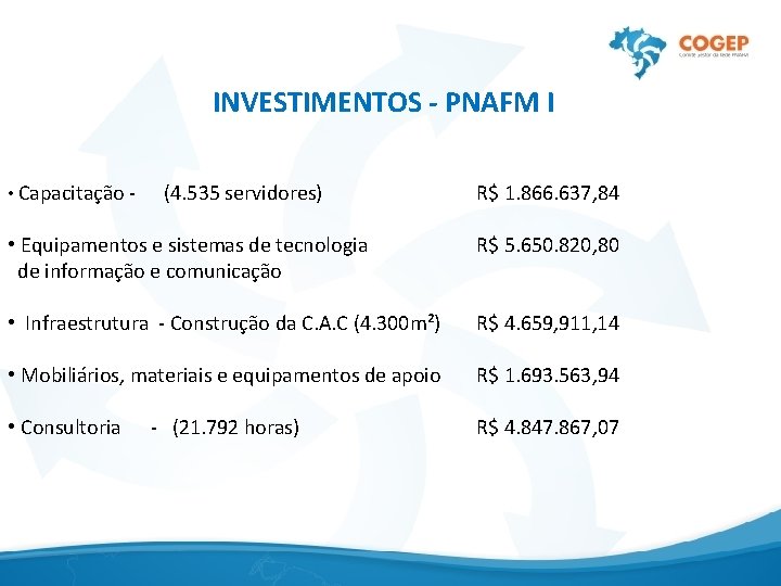  INVESTIMENTOS • Capacitação - - PNAFM I (4. 535 servidores) R$ 1. 866.