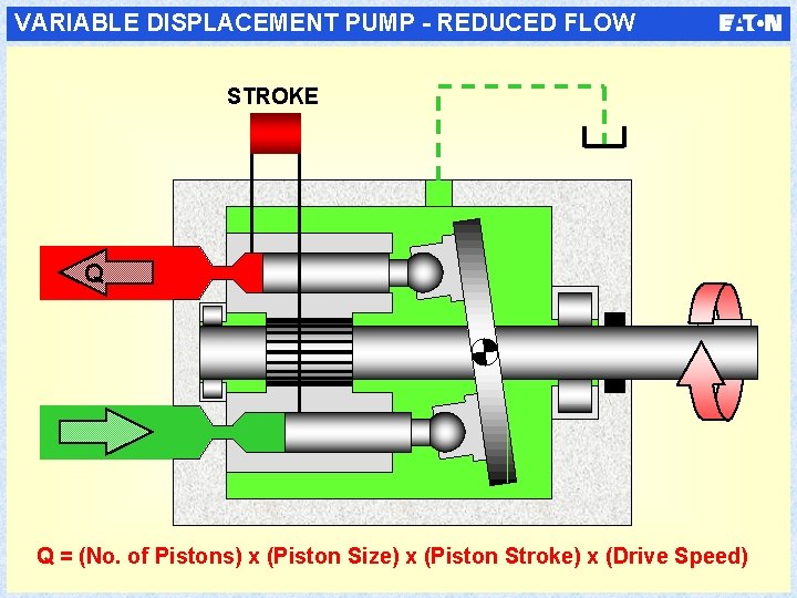 VARIABLE DISPLACEMENT PUMP - REDUCED FLOW STROKE Q Q = (No. of Pistons) x