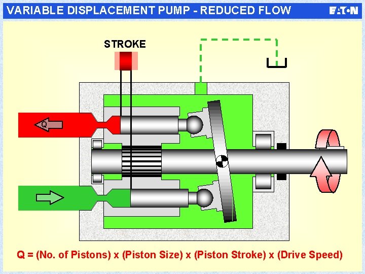 VARIABLE DISPLACEMENT PUMP - REDUCED FLOW STROKE Q Q = (No. of Pistons) x