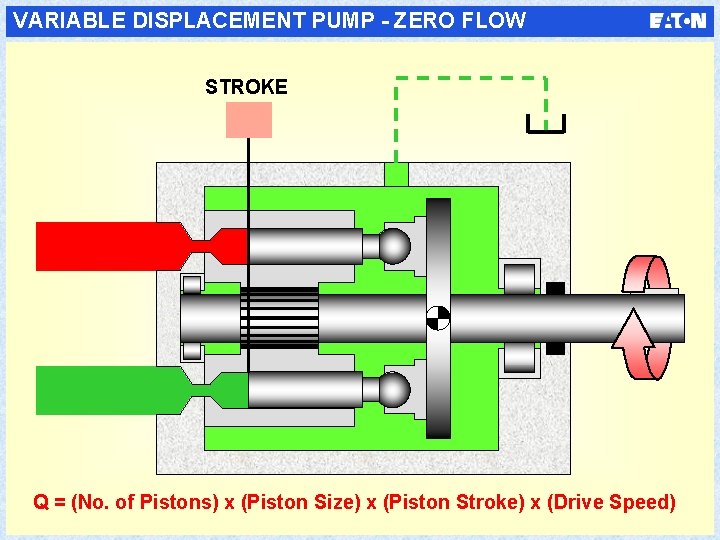 VARIABLE DISPLACEMENT PUMP - ZERO FLOW STROKE Q = (No. of Pistons) x (Piston