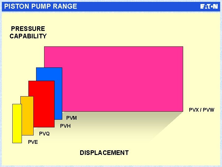 PISTON PUMP RANGE PRESSURE CAPABILITY PVX / PVW PVM PVH PVQ PVE DISPLACEMENT 