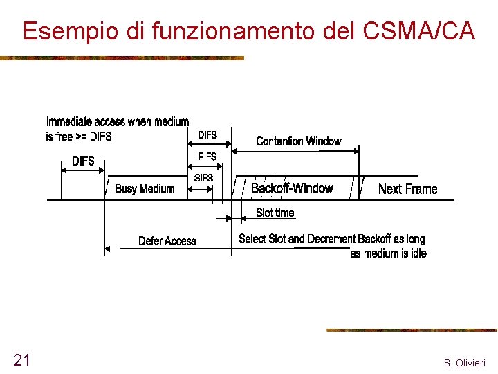 Esempio di funzionamento del CSMA/CA 21 S. Olivieri 