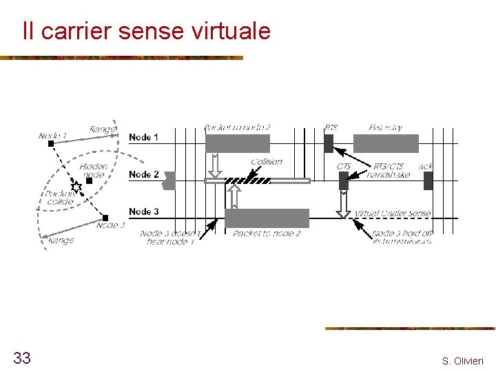 Il carrier sense virtuale 33 S. Olivieri 