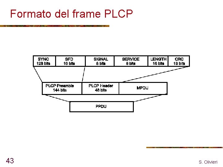 Formato del frame PLCP 43 S. Olivieri 