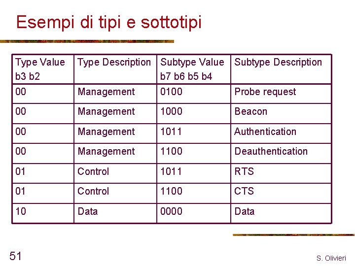 Esempi di tipi e sottotipi Type Value b 3 b 2 Type Description Subtype