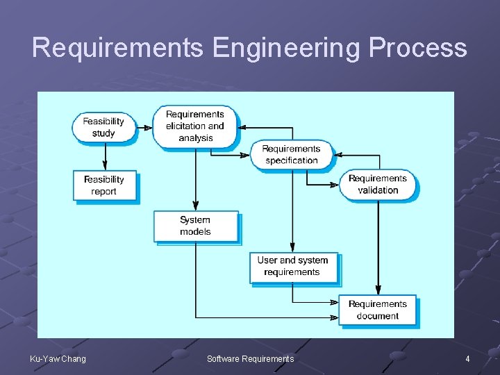 Requirements Engineering Process Ku-Yaw Chang Software Requirements 4 