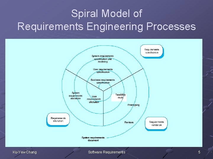 Spiral Model of Requirements Engineering Processes Ku-Yaw Chang Software Requirements 5 