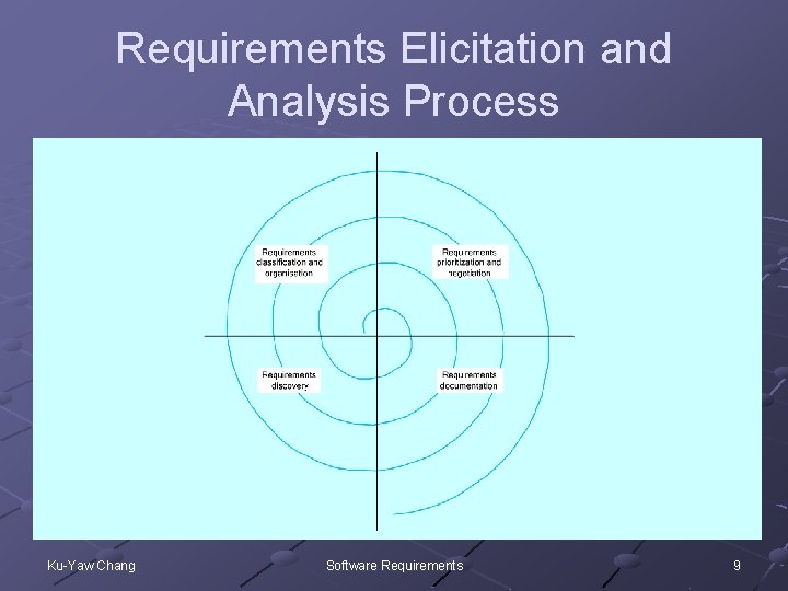 Requirements Elicitation and Analysis Process Ku-Yaw Chang Software Requirements 9 