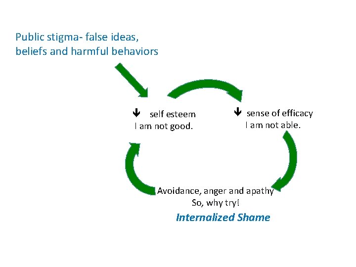 Public stigma- false ideas, beliefs and harmful behaviors ê self esteem I am not