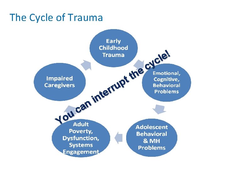 The Cycle of Trauma n a c u o Y e h t t The Cycle of Trauma n a c u o Y e h t t