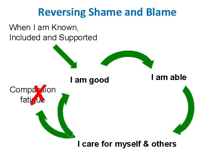 Reversing Shame and Blame When I am Known, Included and Supported ✗ I am