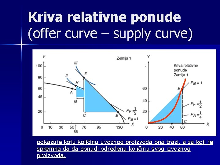 Kriva relativne ponude (offer curve – supply curve) pokazuje koju količinu uvoznog proizvoda ona