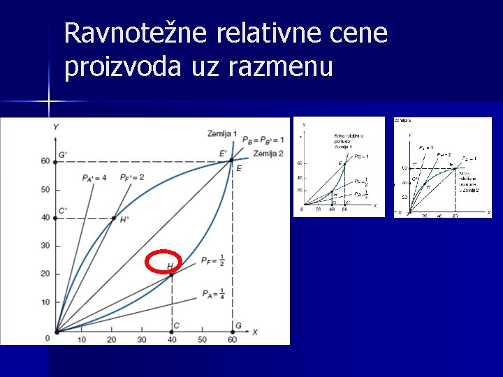 Ravnotežne relativne cene proizvoda uz razmenu 