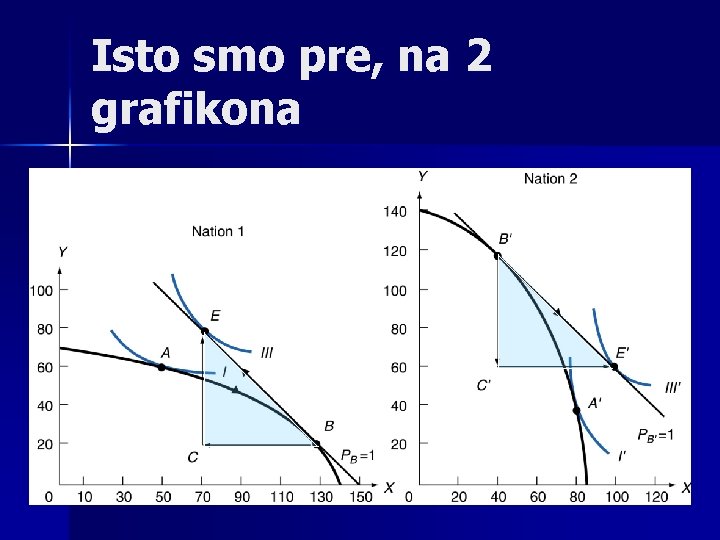 Isto smo pre, na 2 grafikona 