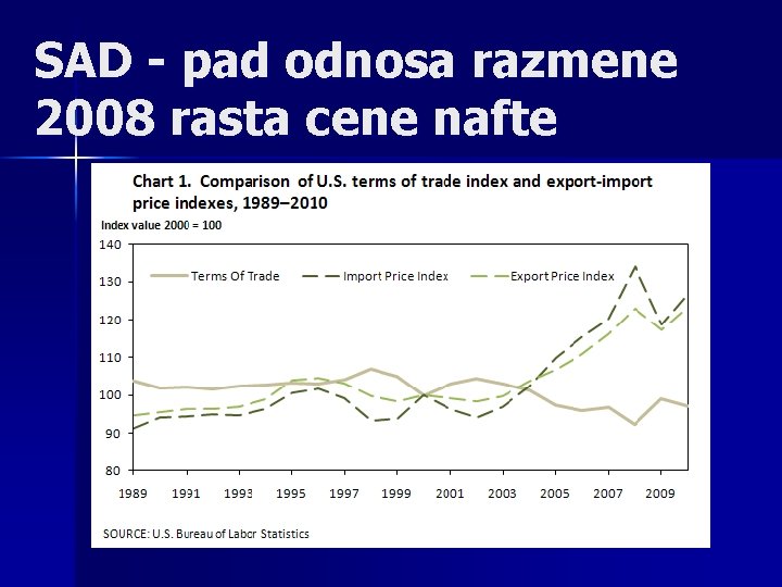 SAD - pad odnosa razmene 2008 rasta cene nafte 