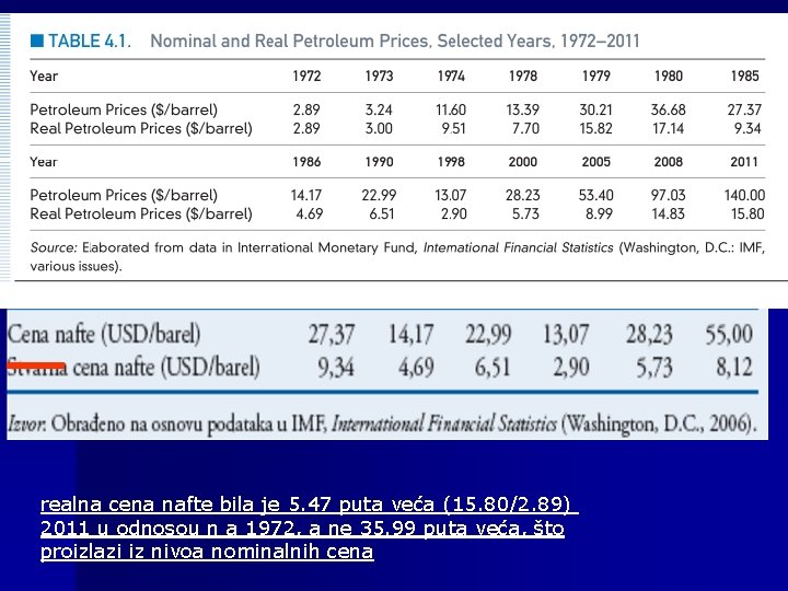 realna cena nafte bila je 5. 47 puta veća (15. 80/2. 89) 2011 u