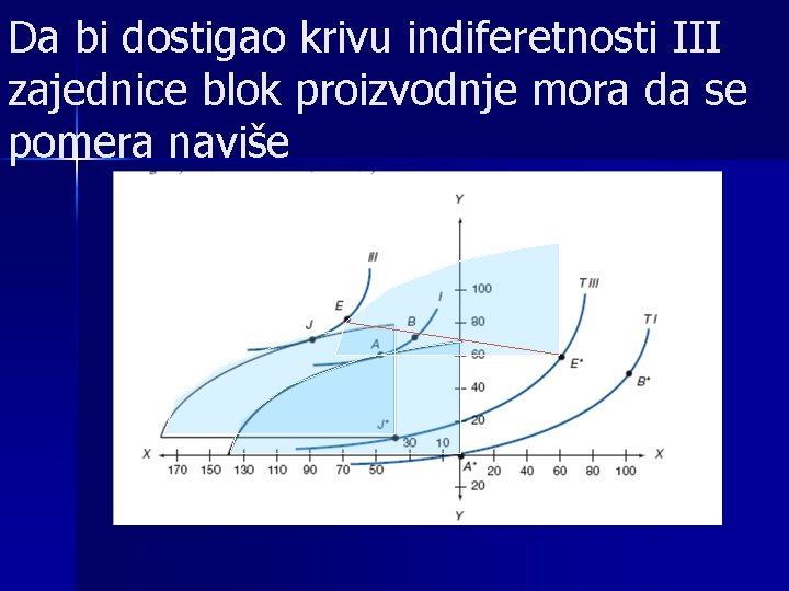 Da bi dostigao krivu indiferetnosti III zajednice blok proizvodnje mora da se pomera naviše