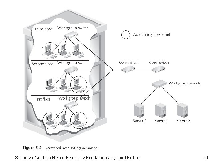 Security+ Guide to Network Security Fundamentals, Third Edition 10 Security+ Guide to Network Security Fundamentals, Third Edition 10