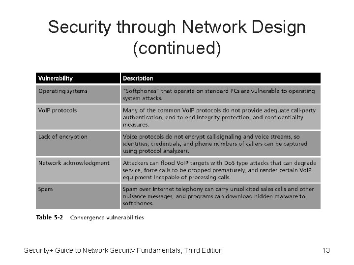 Security through Network Design (continued) Security+ Guide to Network Security Fundamentals, Third Edition 13 Security through Network Design (continued) Security+ Guide to Network Security Fundamentals, Third Edition 13