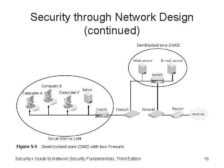 Security through Network Design (continued) Security+ Guide to Network Security Fundamentals, Third Edition 16 Security through Network Design (continued) Security+ Guide to Network Security Fundamentals, Third Edition 16