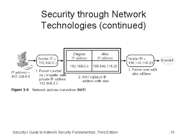 Security through Network Technologies (continued) Security+ Guide to Network Security Fundamentals, Third Edition 19 Security through Network Technologies (continued) Security+ Guide to Network Security Fundamentals, Third Edition 19