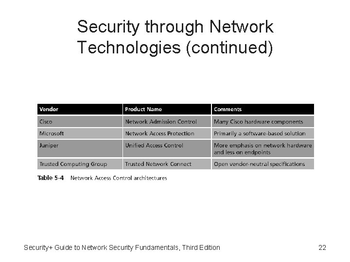 Security through Network Technologies (continued) Security+ Guide to Network Security Fundamentals, Third Edition 22 Security through Network Technologies (continued) Security+ Guide to Network Security Fundamentals, Third Edition 22