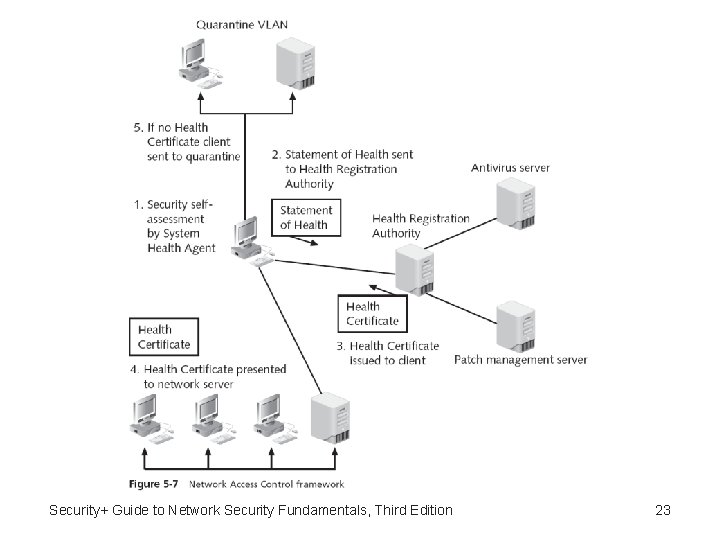 Security+ Guide to Network Security Fundamentals, Third Edition 23 Security+ Guide to Network Security Fundamentals, Third Edition 23