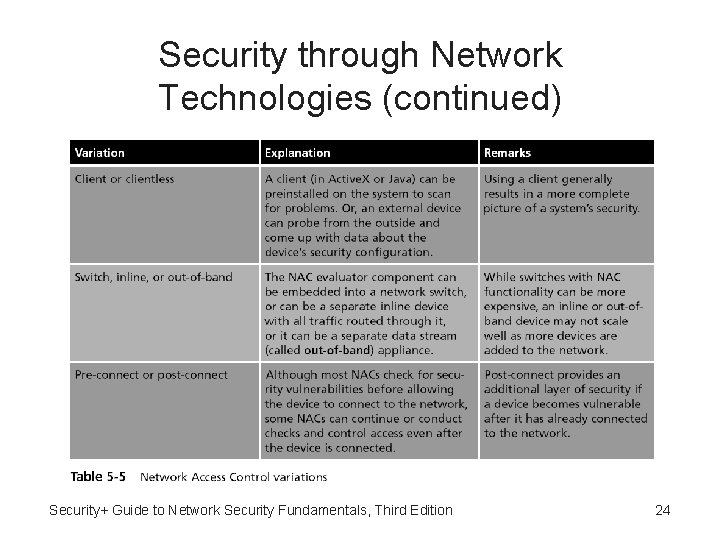 Security through Network Technologies (continued) Security+ Guide to Network Security Fundamentals, Third Edition 24 Security through Network Technologies (continued) Security+ Guide to Network Security Fundamentals, Third Edition 24
