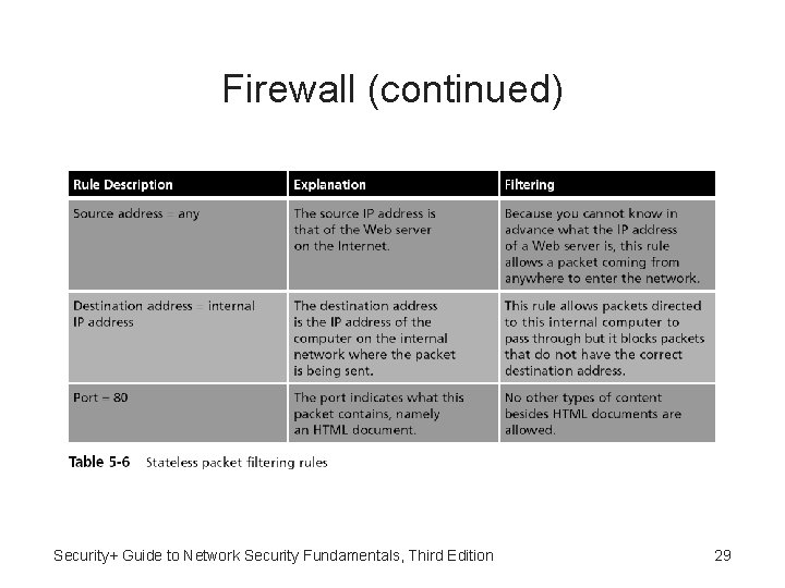 Firewall (continued) Security+ Guide to Network Security Fundamentals, Third Edition 29 Firewall (continued) Security+ Guide to Network Security Fundamentals, Third Edition 29