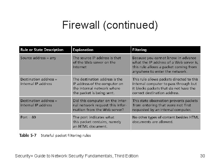 Firewall (continued) Security+ Guide to Network Security Fundamentals, Third Edition 30 Firewall (continued) Security+ Guide to Network Security Fundamentals, Third Edition 30