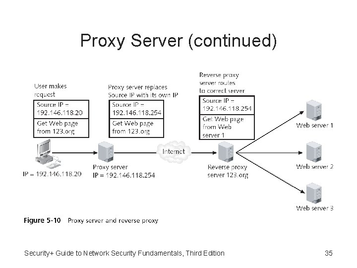 Proxy Server (continued) Security+ Guide to Network Security Fundamentals, Third Edition 35 Proxy Server (continued) Security+ Guide to Network Security Fundamentals, Third Edition 35