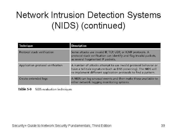 Network Intrusion Detection Systems (NIDS) (continued) Security+ Guide to Network Security Fundamentals, Third Edition Network Intrusion Detection Systems (NIDS) (continued) Security+ Guide to Network Security Fundamentals, Third Edition