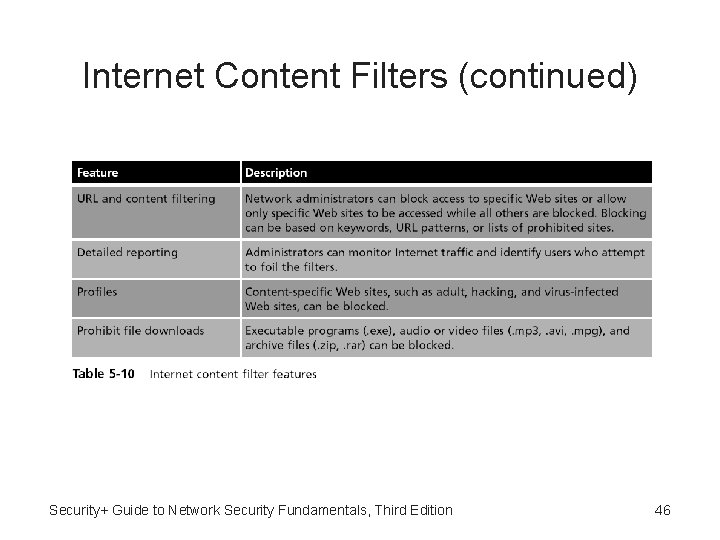 Internet Content Filters (continued) Security+ Guide to Network Security Fundamentals, Third Edition 46 Internet Content Filters (continued) Security+ Guide to Network Security Fundamentals, Third Edition 46
