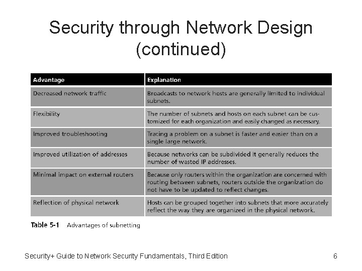 Security through Network Design (continued) Security+ Guide to Network Security Fundamentals, Third Edition 6 Security through Network Design (continued) Security+ Guide to Network Security Fundamentals, Third Edition 6