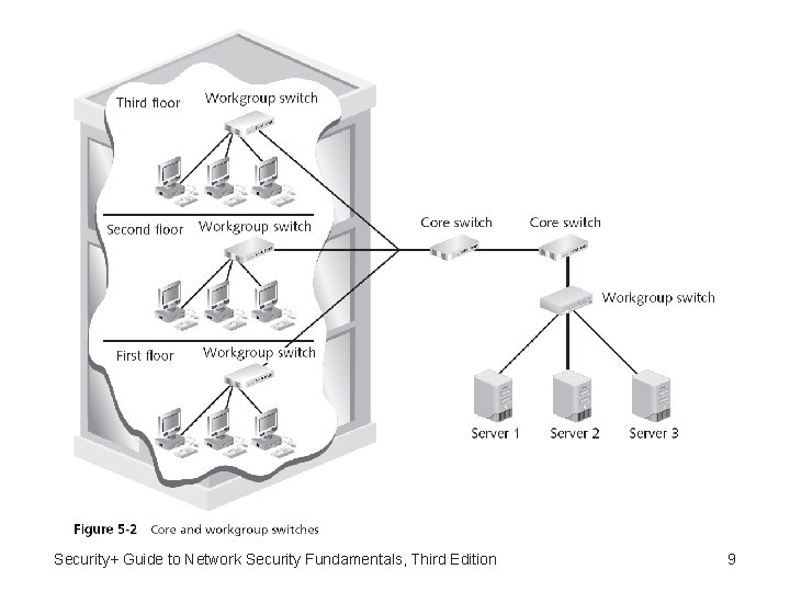 Security+ Guide to Network Security Fundamentals, Third Edition 9 Security+ Guide to Network Security Fundamentals, Third Edition 9
