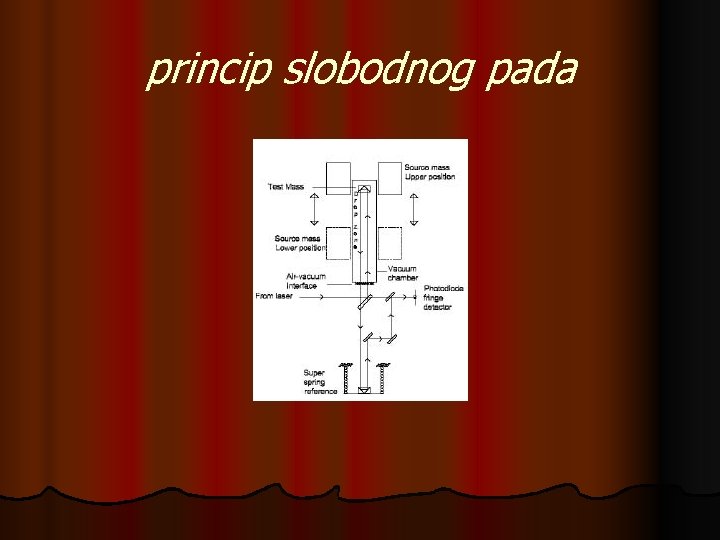 princip slobodnog pada 