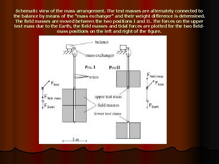 Schematic view of the mass arrangement. The test masses are alternately connected to the