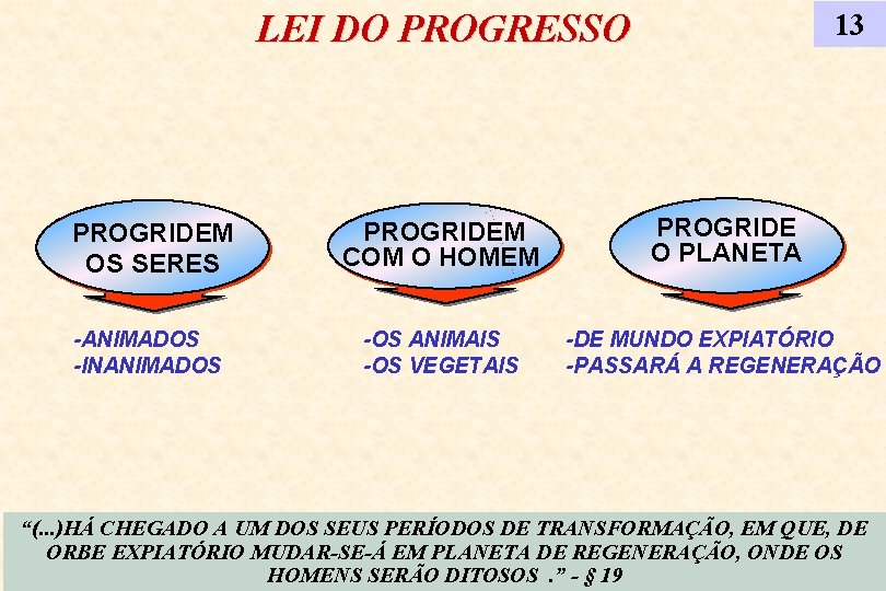 LEI DO PROGRESSO 13 PROGRIDEM OS SERES PROGRIDEM COM O HOMEM PROGRIDE O PLANETA