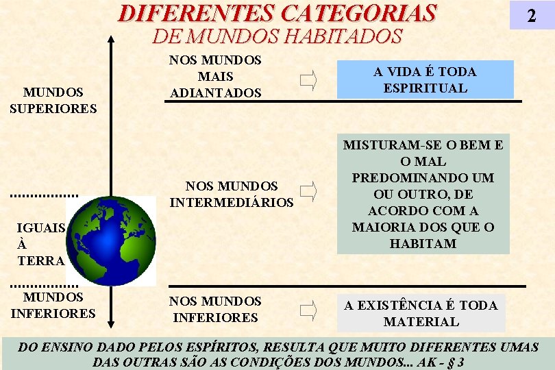 DIFERENTES CATEGORIAS DE MUNDOS HABITADOS MUNDOS SUPERIORES NOS MUNDOS MAIS ADIANTADOS MUNDOS INFERIORES A