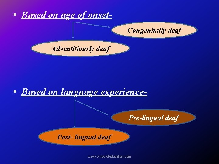  • Based on age of onset. Congenitally deaf Adventitiously deaf • Based on