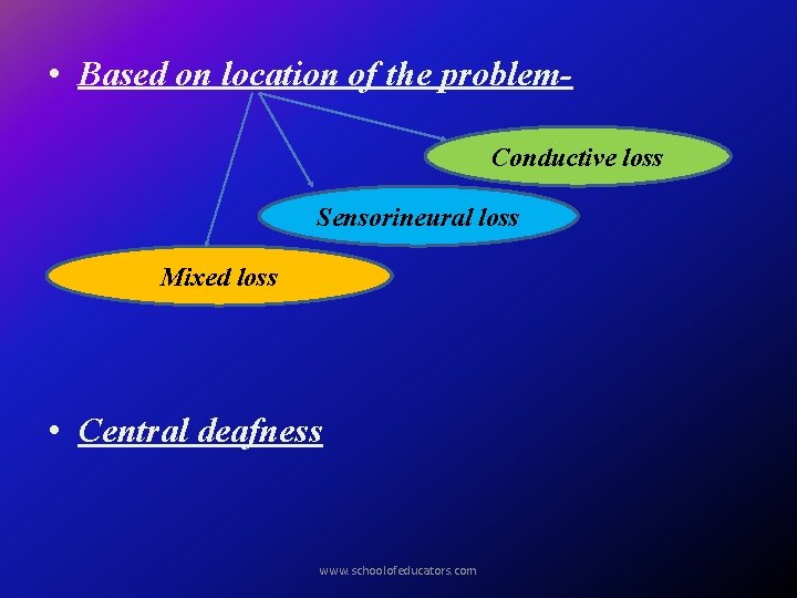  • Based on location of the problem. Conductive loss Sensorineural loss Mixed loss