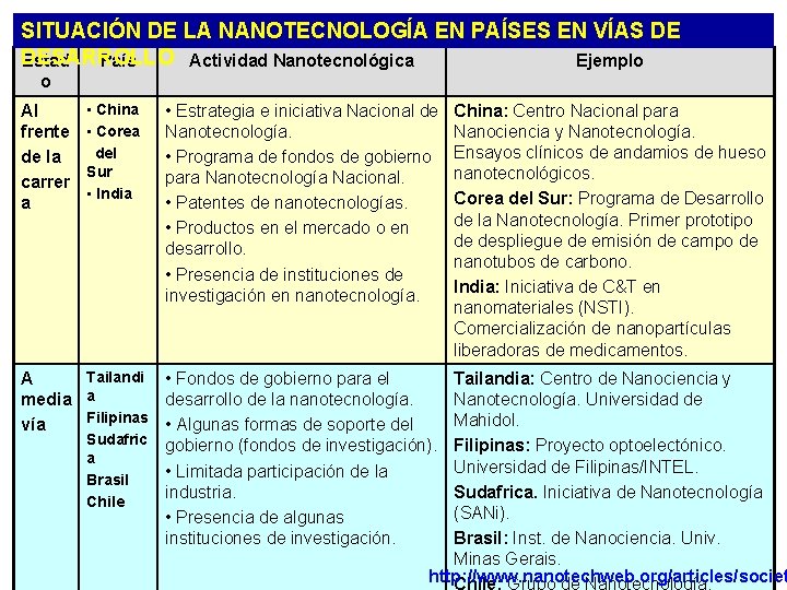 SITUACIÓN DE LA NANOTECNOLOGÍA EN PAÍSES EN VÍAS DE DESARROLLO Estad País Actividad Nanotecnológica