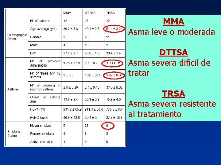 MMA Asma leve o moderada DTTSA Asma severa difícil de tratar TRSA Asma severa